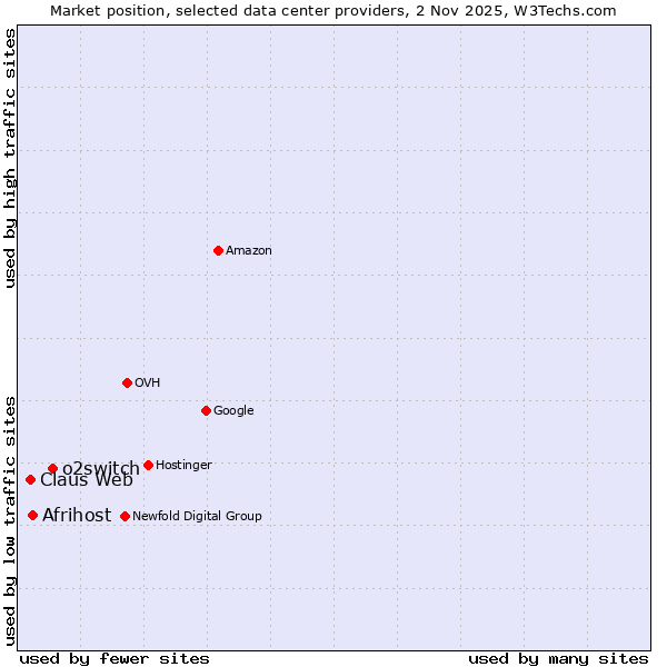Market position of o2switch vs. Afrihost vs. Claus Web