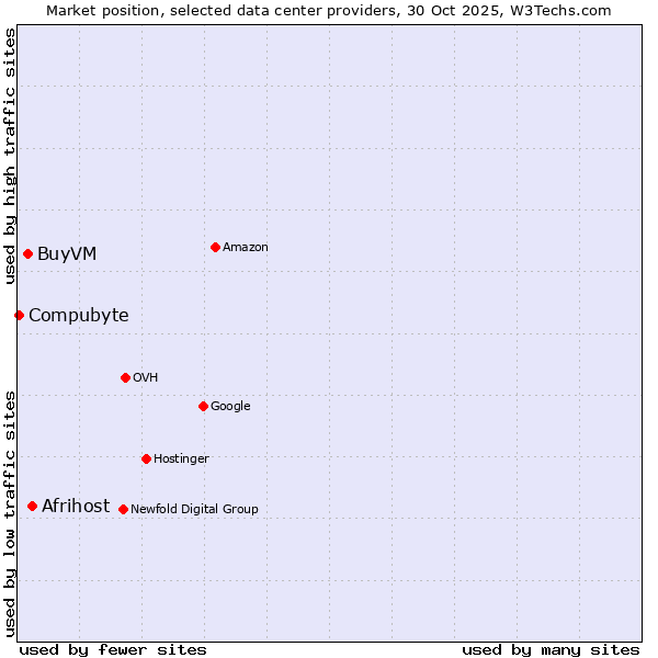 Market position of Afrihost vs. BuyVM vs. Compubyte