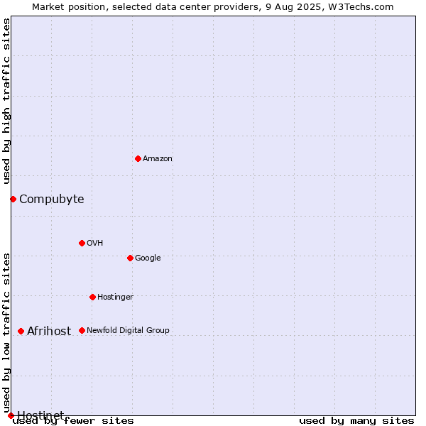 Market position of Afrihost vs. Compubyte vs. Hostinet