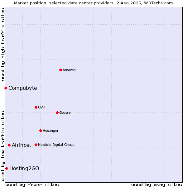 Market position of Afrihost vs. Hosting2GO vs. Compubyte