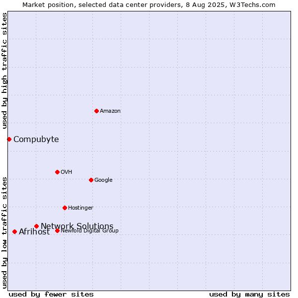 Market position of Network Solutions vs. Afrihost vs. Compubyte