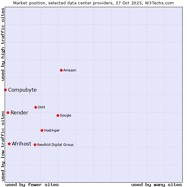 Market position of Afrihost vs. Render vs. Compubyte
