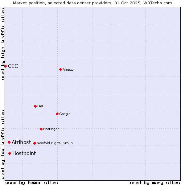Market position of Hostpoint vs. Afrihost vs. CEC