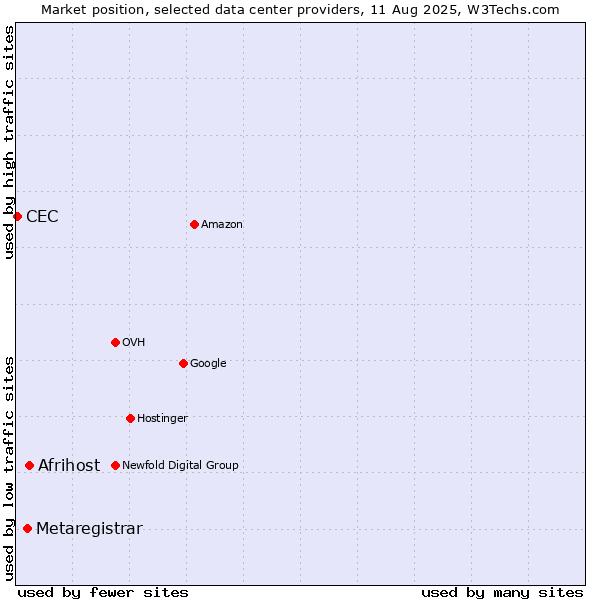 Market position of Afrihost vs. Metaregistrar vs. CEC