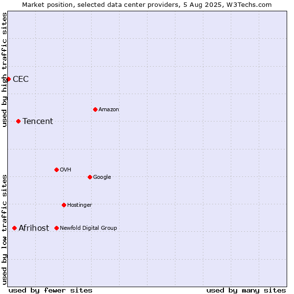 Market position of Tencent vs. Afrihost vs. CEC