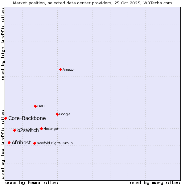 Market position of o2switch vs. Afrihost vs. Core-Backbone