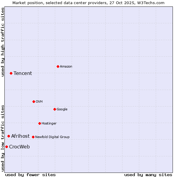 Market position of Tencent vs. Afrihost vs. CrocWeb