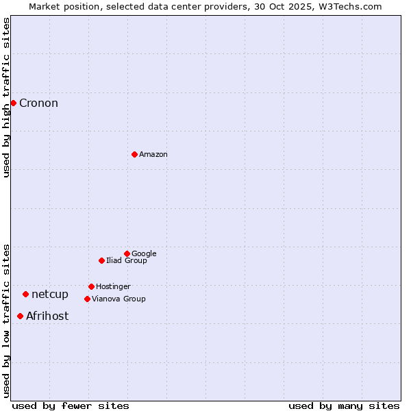 Market position of netcup vs. Afrihost vs. Cronon