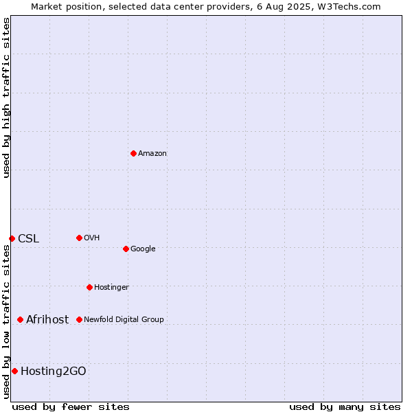 Market position of Afrihost vs. Hosting2GO vs. CSL
