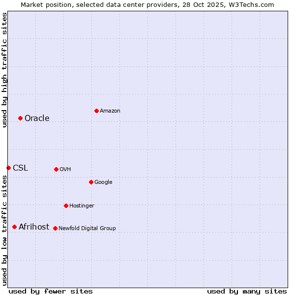 Market position of Oracle vs. Afrihost vs. CSL