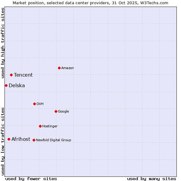 Market position of Tencent vs. Afrihost vs. Delska