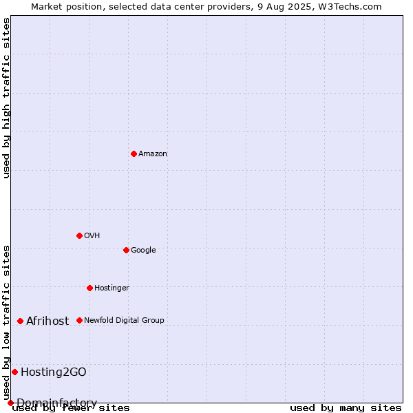 Market position of Afrihost vs. Hosting2GO vs. Domainfactory