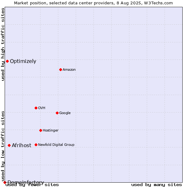 Market position of Afrihost vs. Optimizely vs. Domainfactory