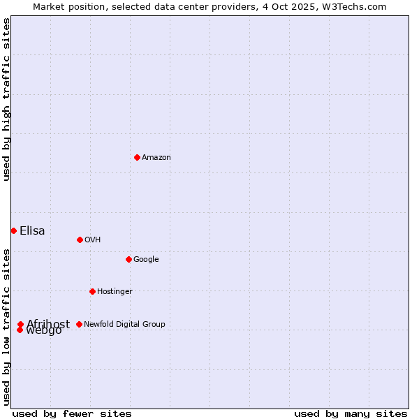 Market position of Afrihost vs. webgo vs. Elisa
