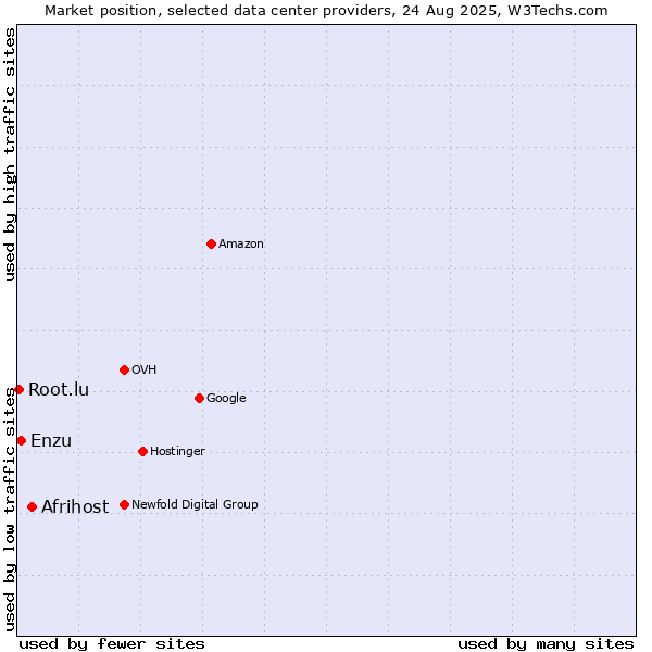 Market position of Afrihost vs. Enzu vs. Root.lu