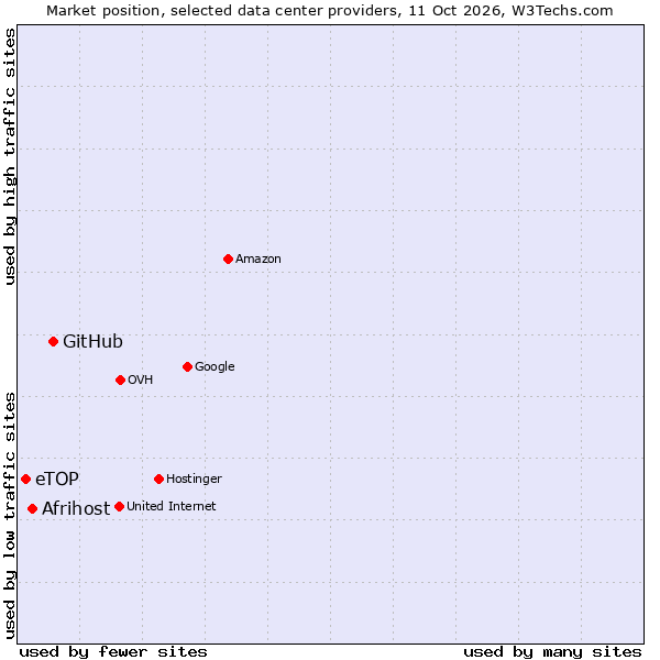 Market position of GitHub vs. Afrihost vs. eTOP