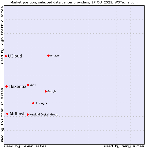 Market position of Afrihost vs. Flexential vs. UCloud