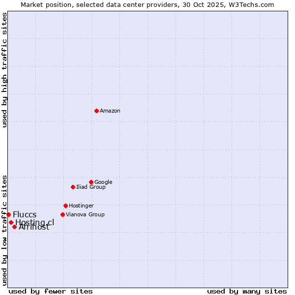 Market position of Afrihost vs. Hosting.cl vs. Fluccs