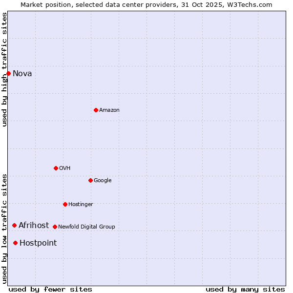 Market position of Hostpoint vs. Afrihost vs. Nova