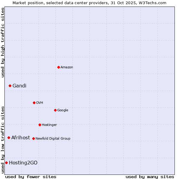 Market position of Gandi vs. Afrihost vs. Hosting2GO