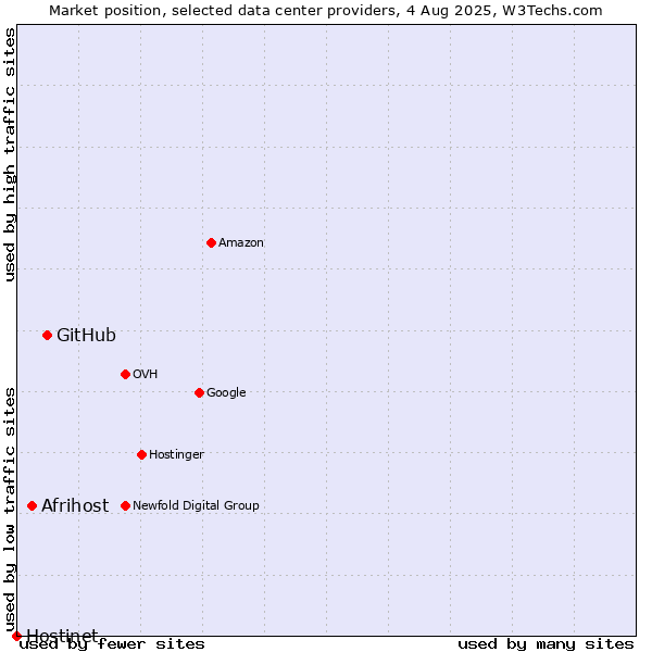 Market position of GitHub vs. Afrihost vs. Hostinet