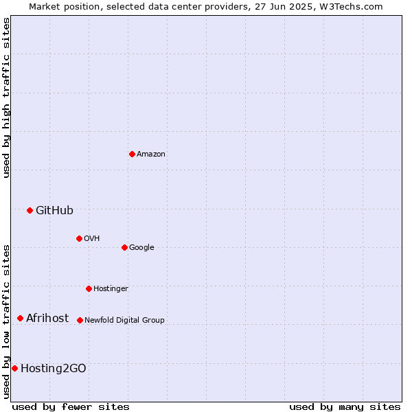 Market position of GitHub vs. Afrihost vs. Hosting2GO