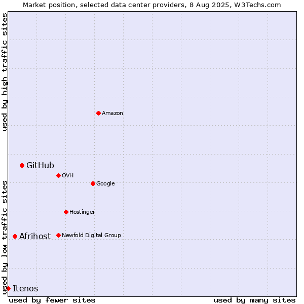 Market position of GitHub vs. Afrihost vs. Itenos