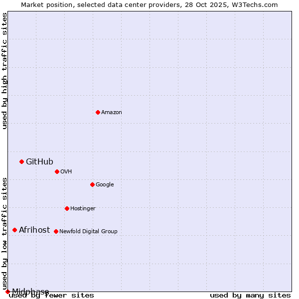 Market position of GitHub vs. Afrihost vs. Midphase