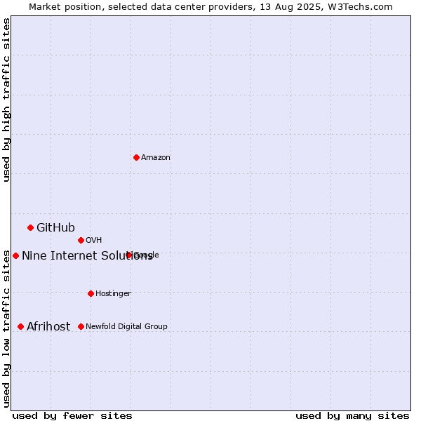 Market position of GitHub vs. Afrihost vs. Nine Internet Solutions