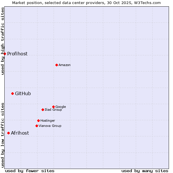 Market position of GitHub vs. Afrihost vs. Profihost