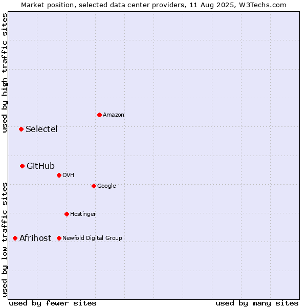 Market position of GitHub vs. Selectel vs. Afrihost