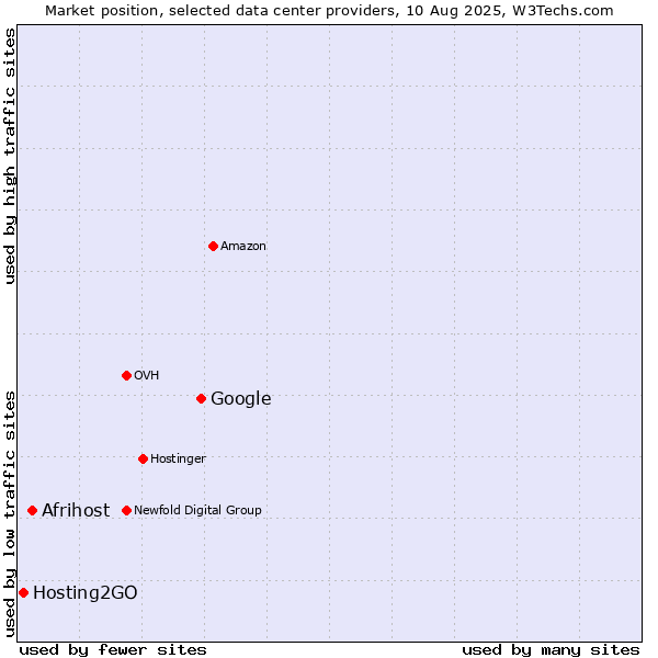 Market position of Google vs. Afrihost vs. Hosting2GO