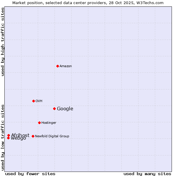 Market position of Google vs. Afrihost vs. webgo
