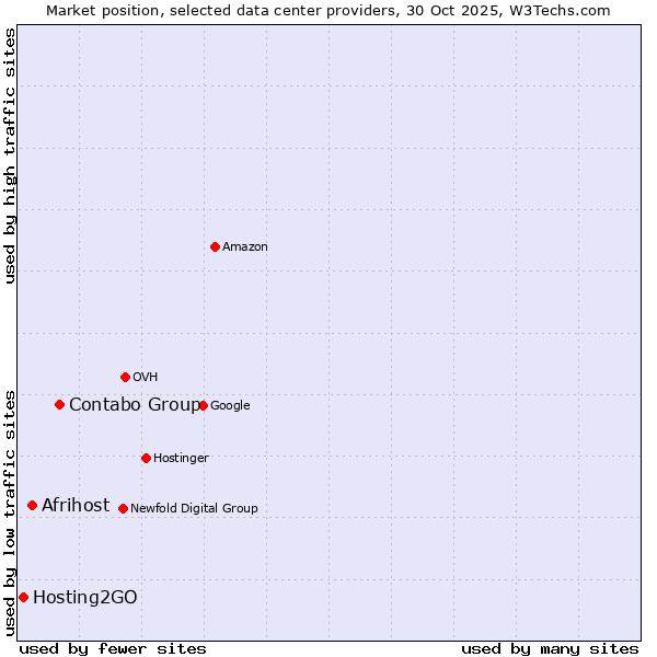 Market position of Contabo Group vs. Afrihost vs. Hosting2GO