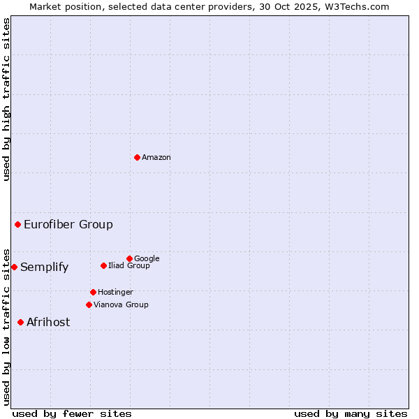 Market position of Afrihost vs. Eurofiber Group vs. Semplify