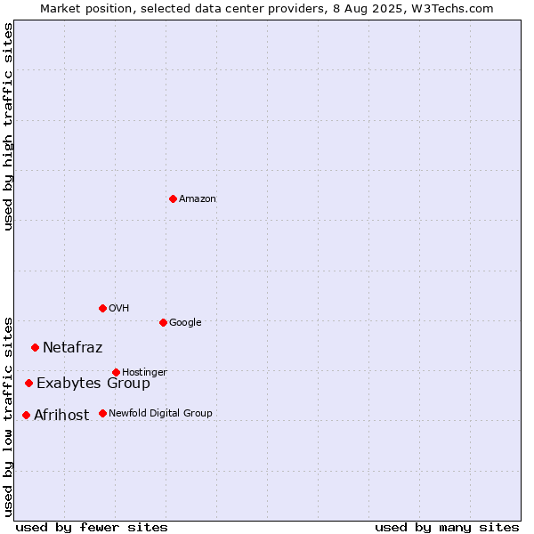 Market position of Netafraz vs. Exabytes Group vs. Afrihost