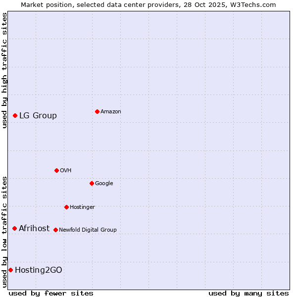 Market position of LG Group vs. Afrihost vs. Hosting2GO
