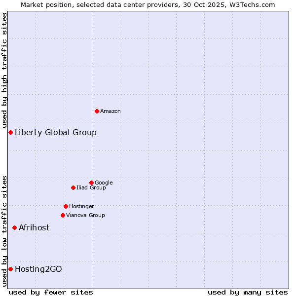 Market position of Afrihost vs. Liberty Global Group vs. Hosting2GO