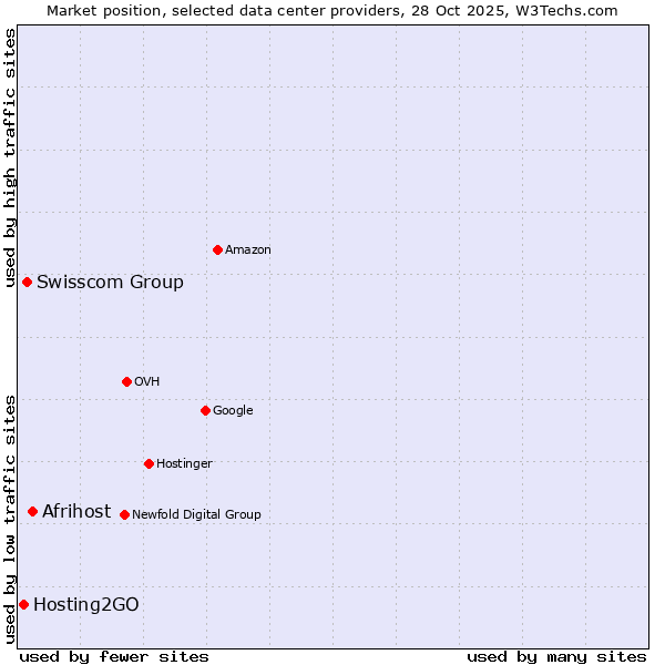 Market position of Afrihost vs. Swisscom Group vs. Hosting2GO