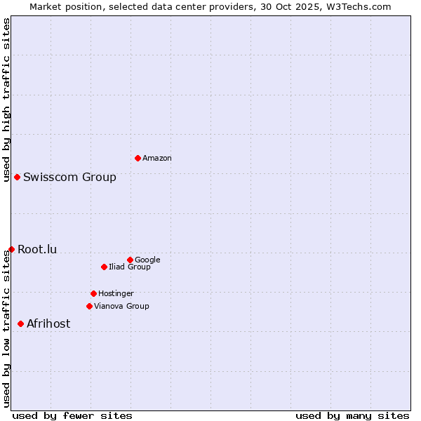 Market position of Afrihost vs. Swisscom Group vs. Root.lu