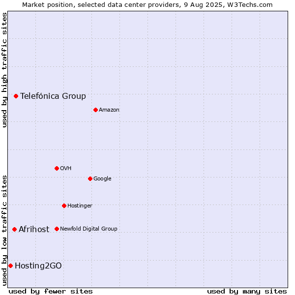 Market position of Telefónica Group vs. Afrihost vs. Hosting2GO