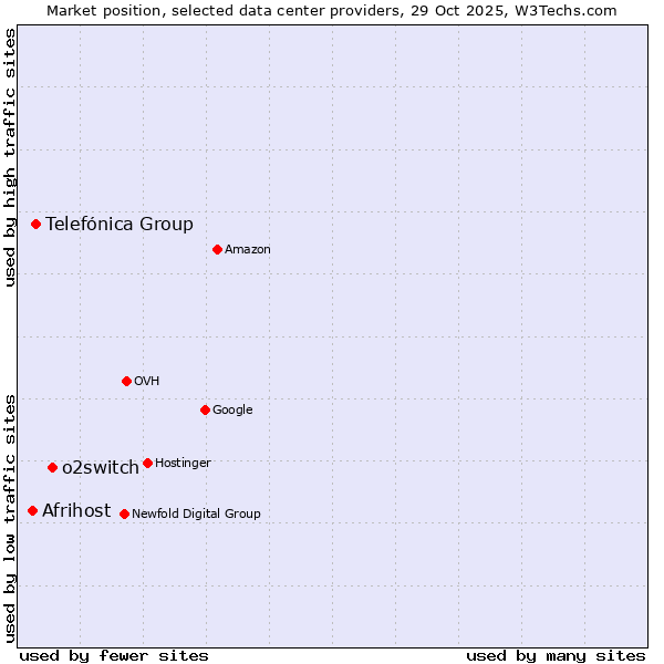 Market position of o2switch vs. Telefónica Group vs. Afrihost