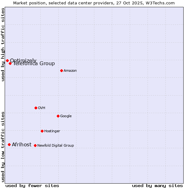 Market position of Telefónica Group vs. Afrihost vs. Optimizely