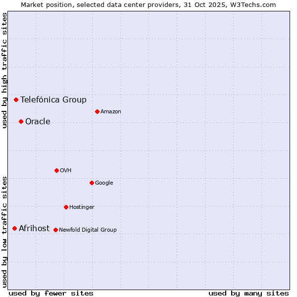 Market position of Oracle vs. Telefónica Group vs. Afrihost