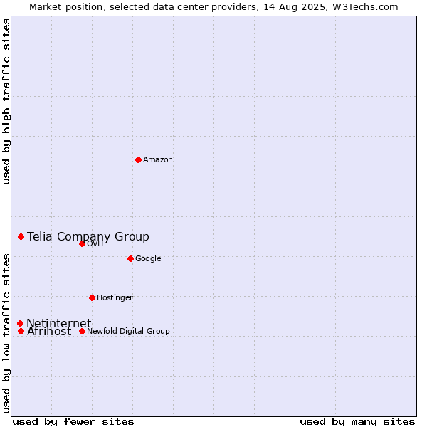 Market position of Telia Company Group vs. Afrihost vs. Netinternet