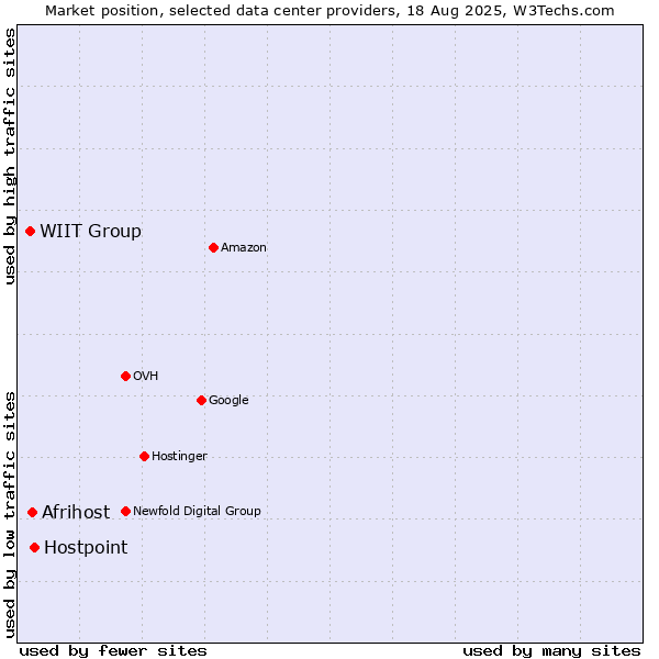 Market position of Hostpoint vs. Afrihost vs. WIIT Group