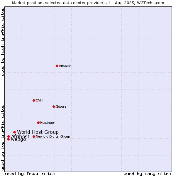 Market position of World Host Group vs. Afrihost vs. webgo