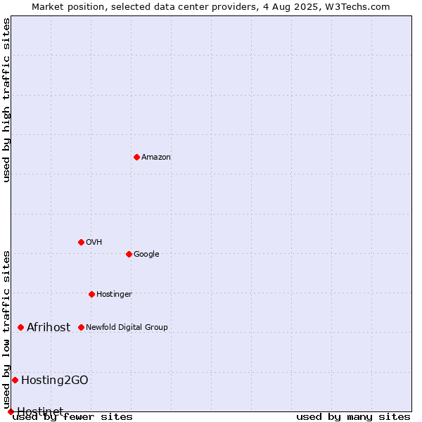 Market position of Afrihost vs. Hosting2GO vs. Hostinet