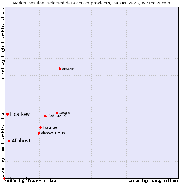 Market position of Afrihost vs. Hostkey vs. Hostinet
