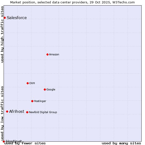Market position of Afrihost vs. Salesforce vs. Hostinet